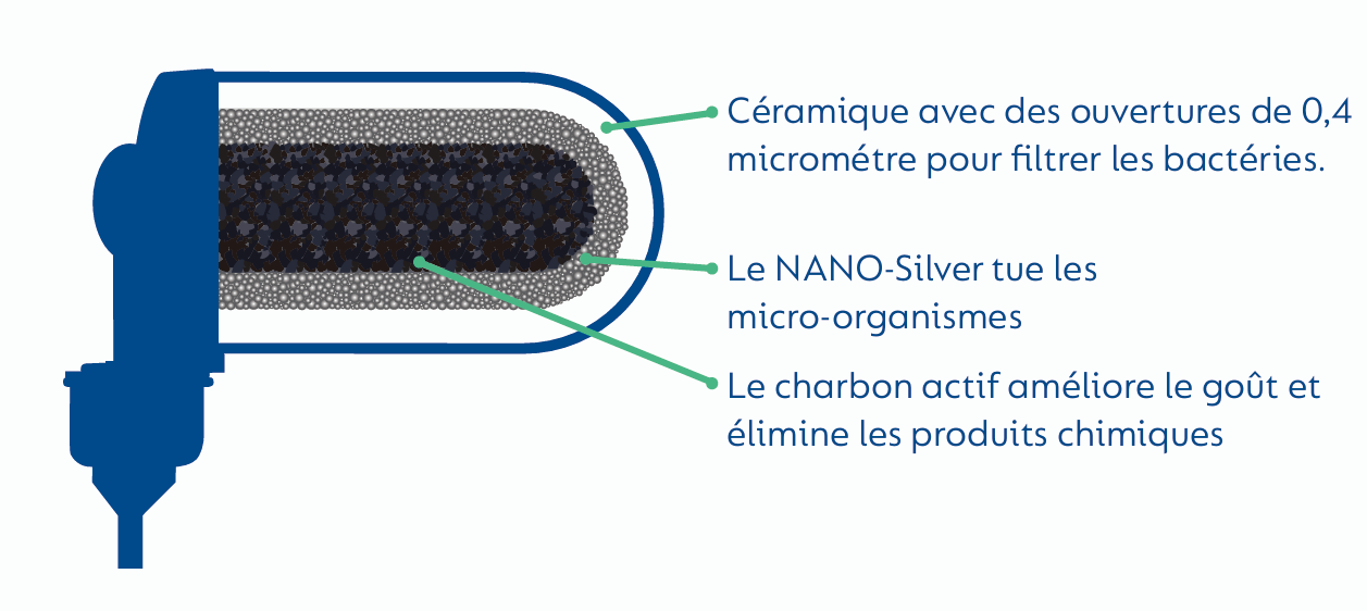 Schéma filtre céramique Nazava